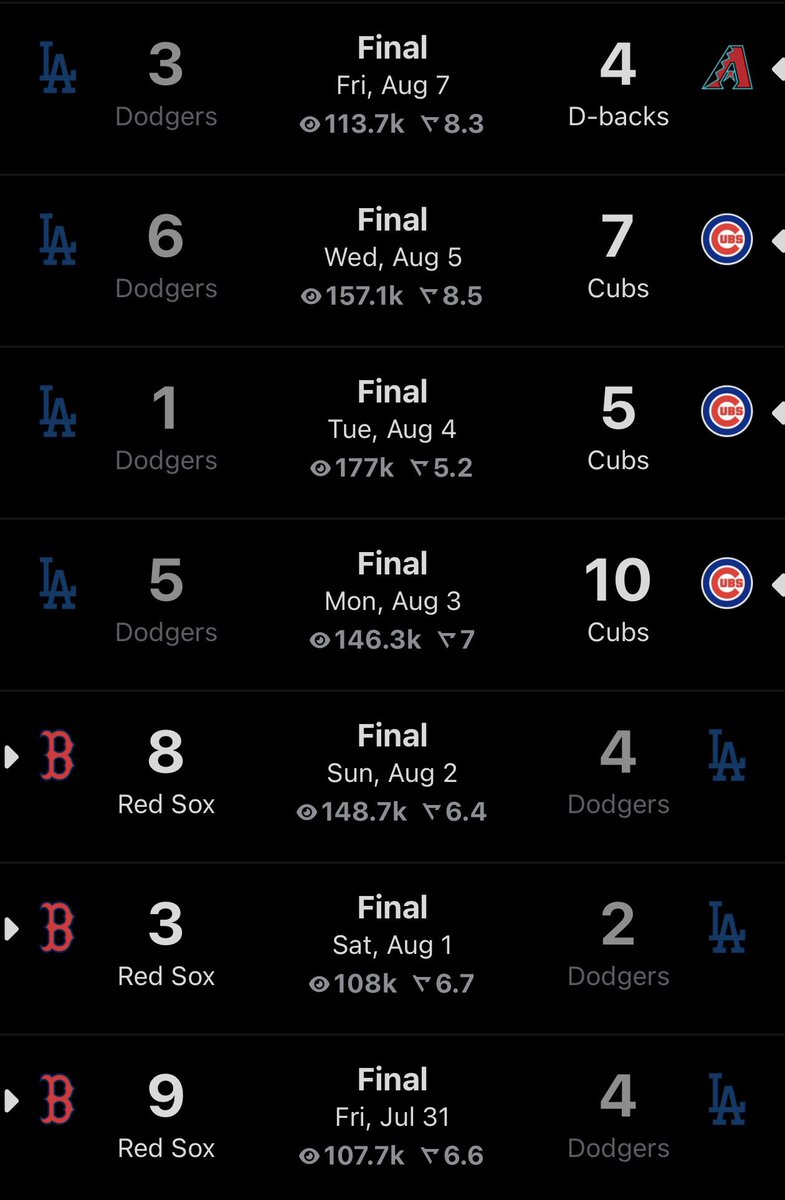 AltuveEnjoyer's tweet photo. You’re one sick mf if you’re enjoying the dodgers downfall https://t.co/7QSFoQAffv