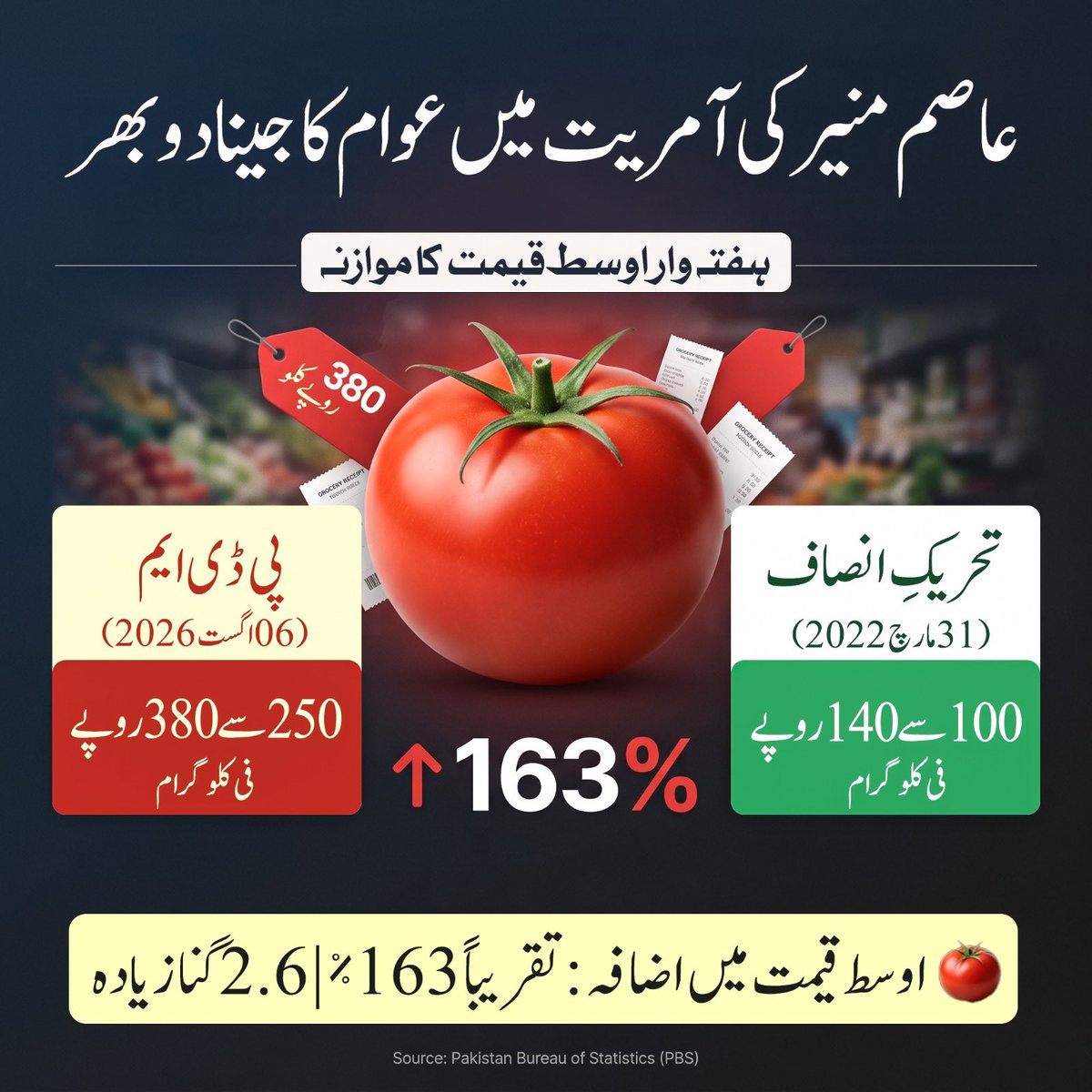 PTIofficial's tweet photo. بنیادی اشیائے خورونوش کی قیمتوں میں بے تحاشا اضافہ عام شہری کی معیشت پر شدید بوجھ بن چکا ہے۔ تحریک انصاف کے دور کے مقابلے میں ٹماٹر اور پیاز کی اوسط قیمت میں غیر معمولی اضافہ موجودہ حکمرانوں کی شدید معاشی ناکامی کا واضح ثبوت ہے۔

کیا اشیائے خوردونوش کی قیمتوں میں اس حد تک اضافہ غریب عوام کے لیے معاشی استحصال نہیں؟

#نااہل_حکمران_عوام_پریشان