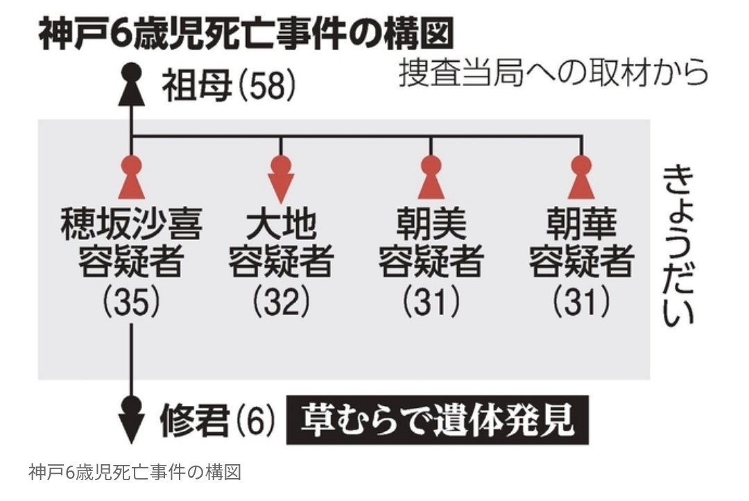 mt_yamamoto_'s tweet photo. 殺人と致死罪の違いについては「大人4人が子供を鉄パイプで『いつも通り』虐待してたら死んでしまっただけで殺すつもりはなかったので傷害致死」が一番は？...は？？？ってなった https://t.co/vRGN1Qjc7U
