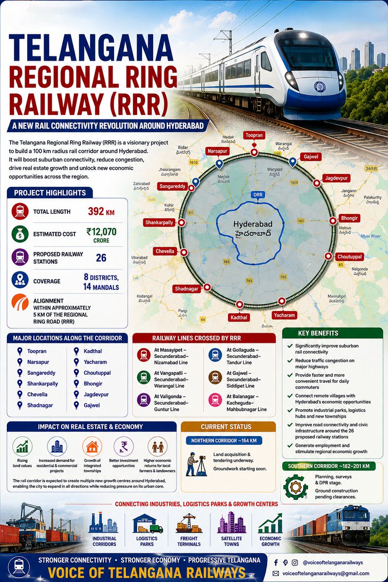 Telanganausers's tweet photo. The Regional Ring Railway (RRR) around Hyderabad is not just a railway project
it's a major infrastructure investment for the future of Telangana. 🚆

A well-developed regional rail network connecting the towns and districts around Hyderabad can significantly reduce the pressure on the city’s roads and existing transport system, while providing faster, safer and more affordable connectivity for lakhs of people.

The RRR can connect important growth centres, industrial areas, educational institutions, employment hubs and emerging urban settlements around Hyderabad. It can also encourage industries and logistics development along the corridor, reduce dependence on road transport and create new economic opportunities for people living outside the city.

The Centre and Telangana Government should work together to expedite the project, complete pending formalities, ensure adequate funding and announce a clear implementation timeline.

Hyderabad is expanding rapidly. Railway infrastructure must expand along with it.

@AshwiniVaishnaw @revanth_anumula
@TelanganaCMO @kishanreddybjp
@VSOMANNA_BJP @RailMinIndia
@SCRailwayIndia @Eatala_Rajender
@BrsSabithaIndra @KomatireddyKVR
@kiran_chamala @KVishReddy
@RaghuveerMp @RaghunandanraoM
@suresh_shetkar @Aruna_DK

#RegionalRingRailway #RRR #Telangana #Hyderabad #IndianRailways #RailwayConnectivity #Infrastructure #RegionalDevelopment