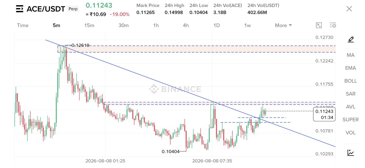 crypto_Shivam7's tweet photo. $ACE Is this a breakout? https://t.co/ZWgENLGYg5