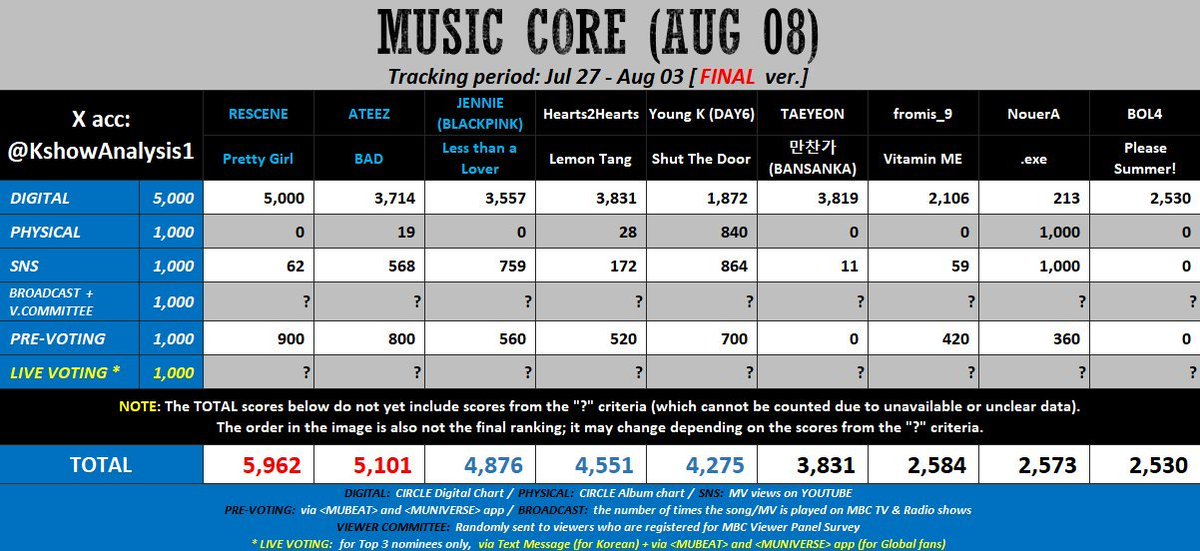 RESCENEGLOBAL's tweet photo. 🚨 REMINES 🚨

‘Pretty Girl’ is nominated for 1st place on today’s Music Core 🏆 Let’s help #RESCENE earn their second win on Music Core! 

🗳️ Live voting starts 3:30 PM KST on Mubeat and Muniverse apps and lasts about an hour ‼️

#리센느 @RESCENEofficial https://t.co/fDPvFjvVhz