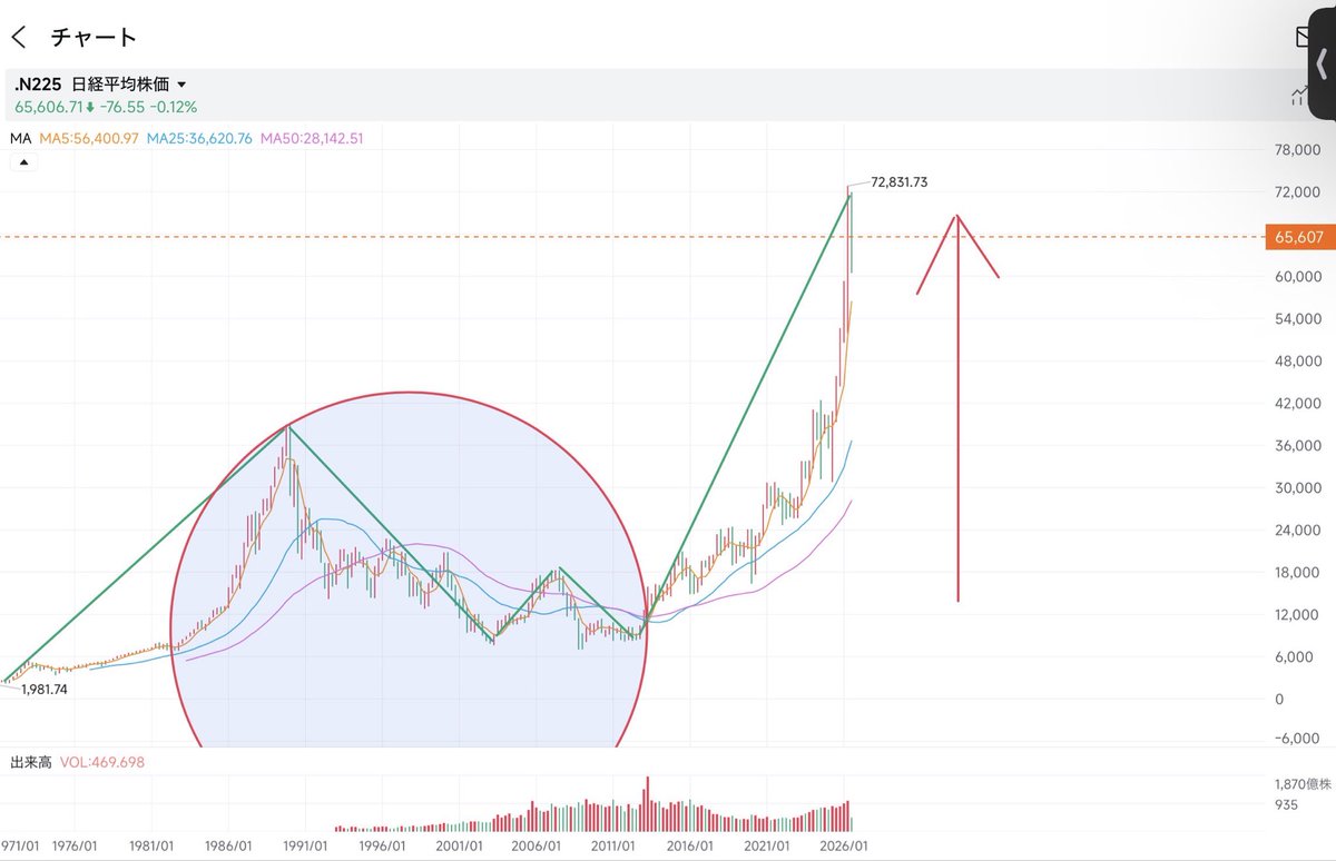 yo_nashi0323's tweet photo. 日経平均のチャートを見てもITバブル期から崩壊後、失われた30年間はずっと調整してきた。(赤い円)

昔の暴落と重ね合わせると暴落してもおかしくはない。

けど昔みたいにこんなに資金が抜ける訳がないし、世界的に利益を出してるから上がってる。

期待感もあるけどまだ確かにバブルではないかも。 https://t.co/bQRKVoiVto