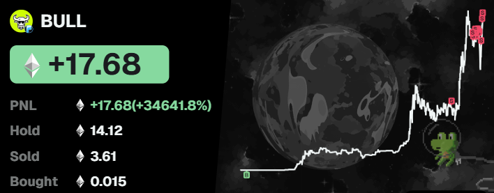 coromaroco's tweet photo. 🚨 Turned just $28 into over $32,900 in profit on $BULL.

This trader aped into $BULL with only $28 when the market cap was sitting at just $7.83K.

No one expected it to explode — but $BULL went on a massive run, climbing all the way to a $9.3M market cap.

So far, the wallet has taken $4,730 in profits, while still holding around $28,200 worth of $BULL.

Contract Address:
0x49bac47750f3dcdba49350b5d74fd399e90f97c6

Wallet:
https://t.co/eqfQnDFaKy