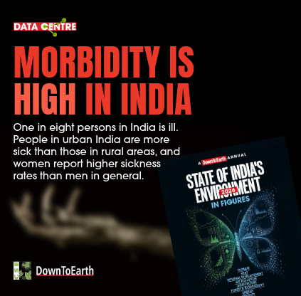 down2earthindia's tweet photo. Morbidity is high in India

One in eight persons in India is ill. People in urban India are more ill than those in rural areas, and women report higher sickness rates than men in general.

For more on this finding from the State of India’s Environment in Figures, click here: https://t.co/1Es2EaBXof