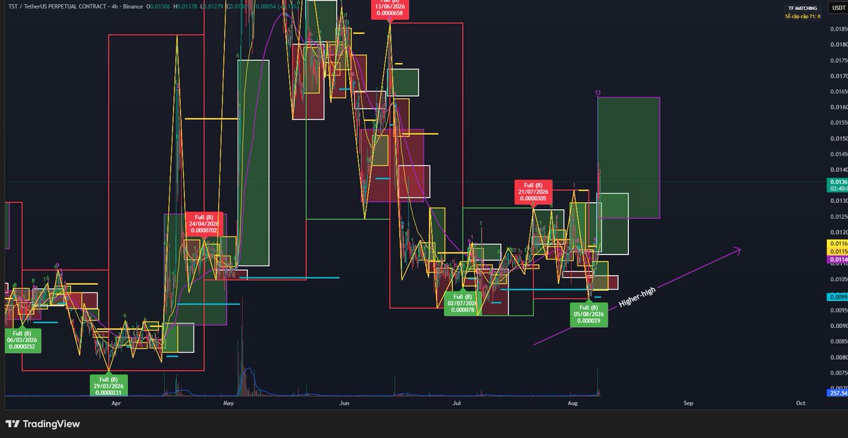 AlexMSVN's tweet photo. #TST, rất đáng chú ý.
+ TF Daily: Vol lớn, dấu hiệu gom hàng ở đáy
+ TF H4: Sau khi re-test Daily, đang hình thành cấu trúc Higher-high https://t.co/yqRXdSFcHs