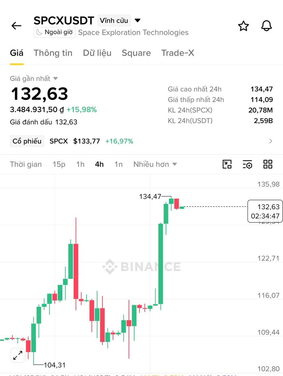 chloe1168's tweet photo. 🎯Có anh em nào đang hold hay trade $SPCX không ?
- Buy the rumor, sell the news vẫn đang phát huy tác dụng rõ ràng trên thị trường lúc này

- Ví dụ điển hình nhất chính là $SPCX của Elon Musk: Trước thời điểm Unlock, vốn hóa từng chạm mốc khoảng 110 tỷ USD, nhưng giá cổ phiếu vẫn lao dốc mạnh bất chấp báo cáo tài chính tốt hơn kỳ vọng

- Sau khi Unlock diễn ra, giá không những không giảm mà còn bật tăng ngược hơn 20%, tương đương khoảng 350 tỷ USD vốn hóa