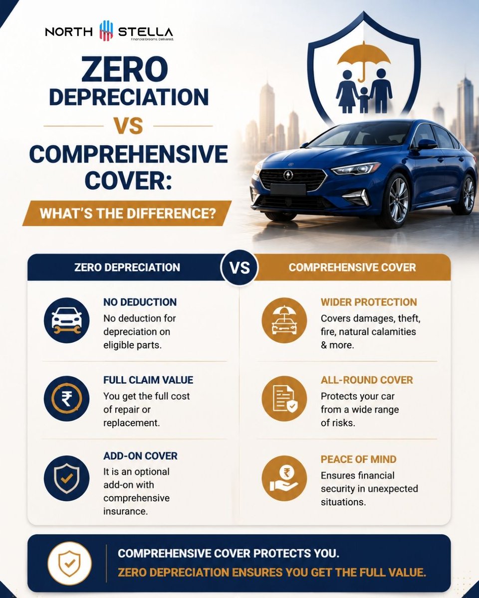 northstellawm's tweet photo. Don’t just insure your car—protect its value when the unexpected happens. 🚗🛡️
Know the difference between Zero Depreciation & Comprehensive Cover before you choose.
#CarInsurance #ZeroDepreciation #ComprehensiveInsurance #MotorInsurance #InsuranceAwareness #CarProtection https://t.co/za5uOXiRHZ