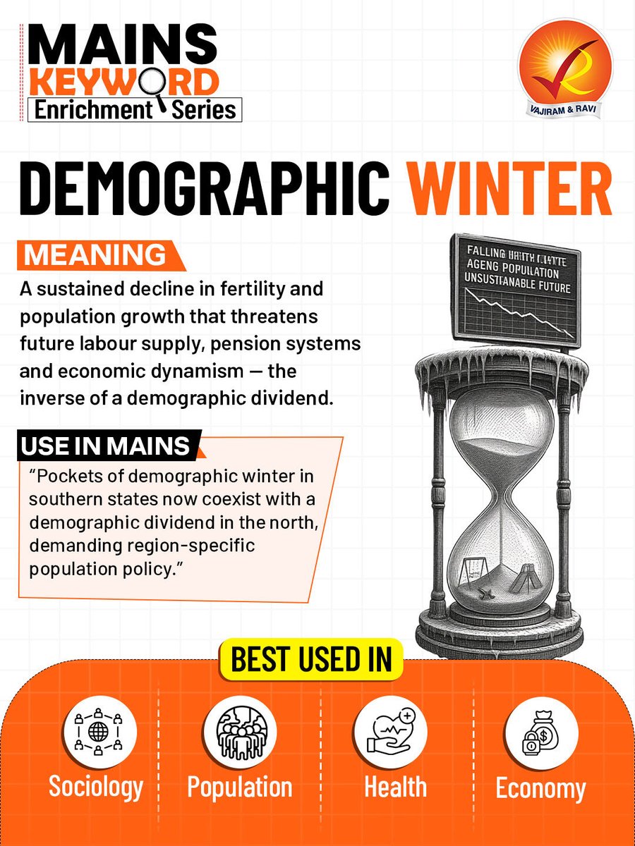 VajiramRavi's tweet photo. π MAINS KEYWORD ENRICHMENT SERIES | DEMOGRAPHIC WINTER
#Mains2026 #UPSCMains2026 #MainsKeyword #MainsKeywordEnrichmentSeries #UPSCAnswerWriting #Population #Demography #Economy #Sociology #UPSC2026 #VajiramAndRavi https://t.co/jK6LVMSEcP