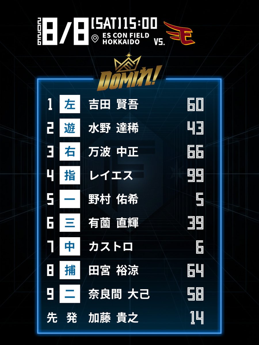 FightersPR's tweet photo. 本日のスタメン！

ファイターズトレカで今日のヒーローを予想！
https://t.co/rLDlPQMJiN

Fビレッジ公式アプリ内ファイターズNAVIで選手・試合情報をお届け！
https://t.co/grXVGylt0Y

#ドミれ
#lovefighters https://t.co/ecVP9W2ghq