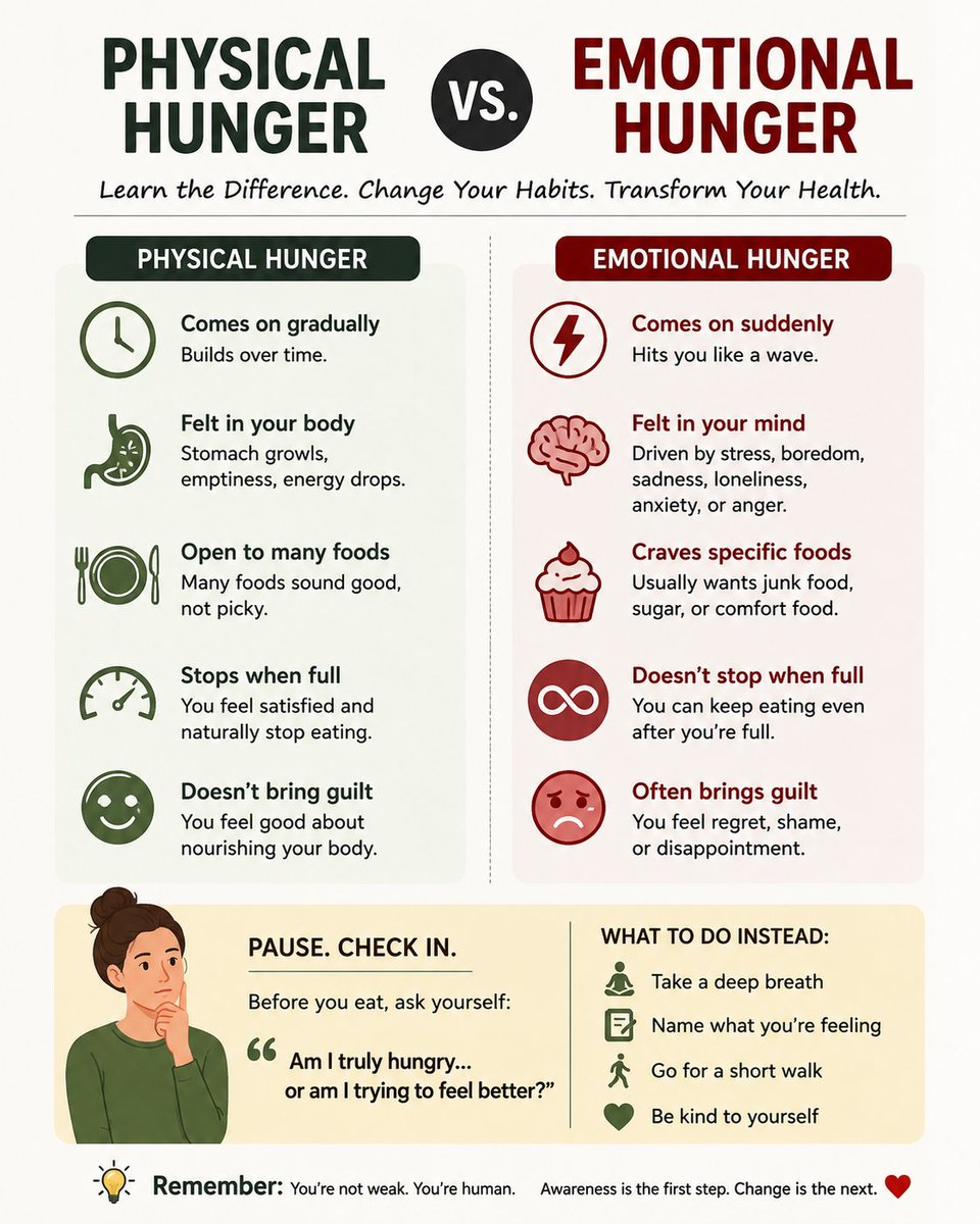 MindOverMeals's tweet photo. You can eat a full dinner...

And still feel "hungry" 20 minutes later.

But then something strange happens.

You don't want another plate of dinner.

You want chocolate.

Chips.

Ice cream.

Something specific.

That's a clue worth noticing.

Physical hunger usually builds gradually and can be satisfied by different foods.

Emotional eating can feel sudden and may be tied to stress, boredom, sadness, or other emotions. Your own Mind Over Meals material emphasizes the role emotions and stress can play in eating behavior.

So before automatically reaching for the snack, try this:

Wait 60 seconds.

Then ask:

"Would I eat a normal meal right now?"

If the answer is yes, you may genuinely be hungry.

If the answer is:

"No... but I REALLY want cookies."

Pause and check what you're feeling.

You may not need more willpower.

You may need to understand what triggered the urge.

Because sometimes the craving isn't asking:

"What can I eat?"

It's asking:

"How can I feel better?"

Follow for more psychology-based weight loss insights.