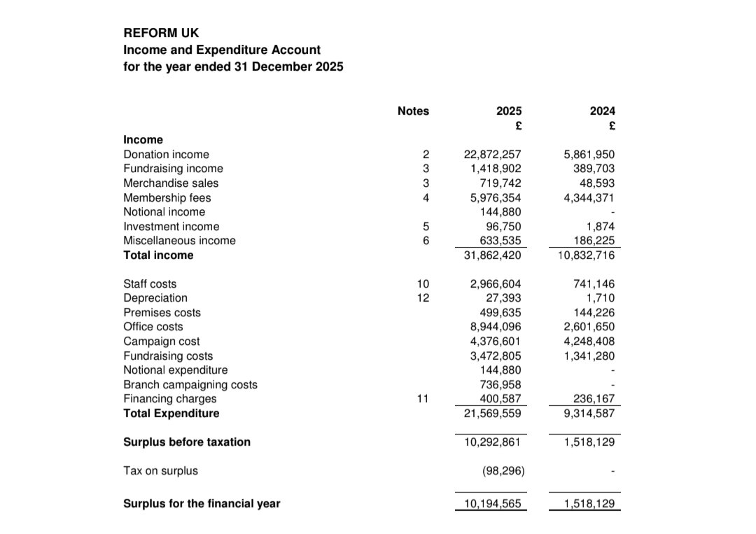 chris_spencer04's tweet photo. The very first set of accounts filed by Reform/ the Brexit party contained almost £8m of expenditure described as 'other expenditure' with no further breakdown or details

@FT described this as a 'black hole'

The most recent accounts filed by Reform have exactly the same problem- almost £9m described as 'Office costs'.
