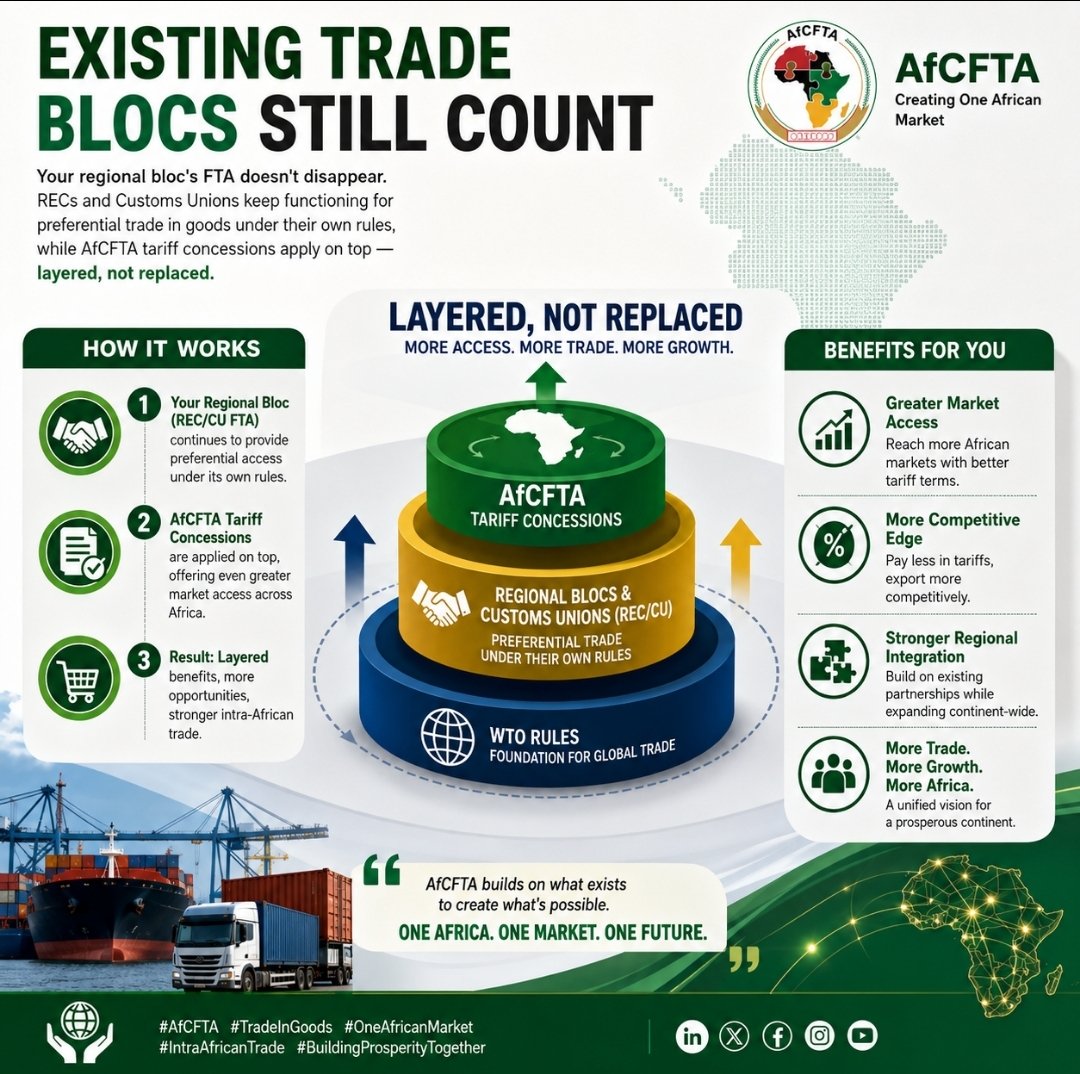 TambaRouben's tweet photo. Existing Trade blocs still count:
Your Regional bloc's FTA doesn't disappear. RECs and Customs Unions keep functioning for preferential Trade in Goods under their own rules, while AfCFTA tariff concessions apply on top — layered, not replaced.
#AfCFTA #TradeInGoods https://t.co/WM6zryNuus