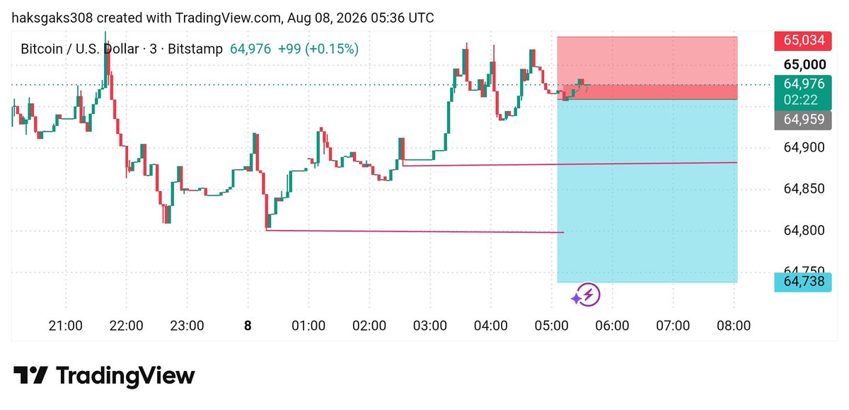 SameerB99469's tweet photo. #BTCUST Bullish I'm expecting super Bullish https://t.co/AVHWe4gwVl