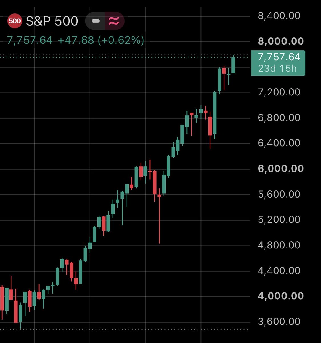 coinbureau's tweet photo. 🚨BREAKING: The S&amp;P 500 is now up more than 100% since Michael Burry warned investors to sell in January 2023. https://t.co/X73aAuITpH