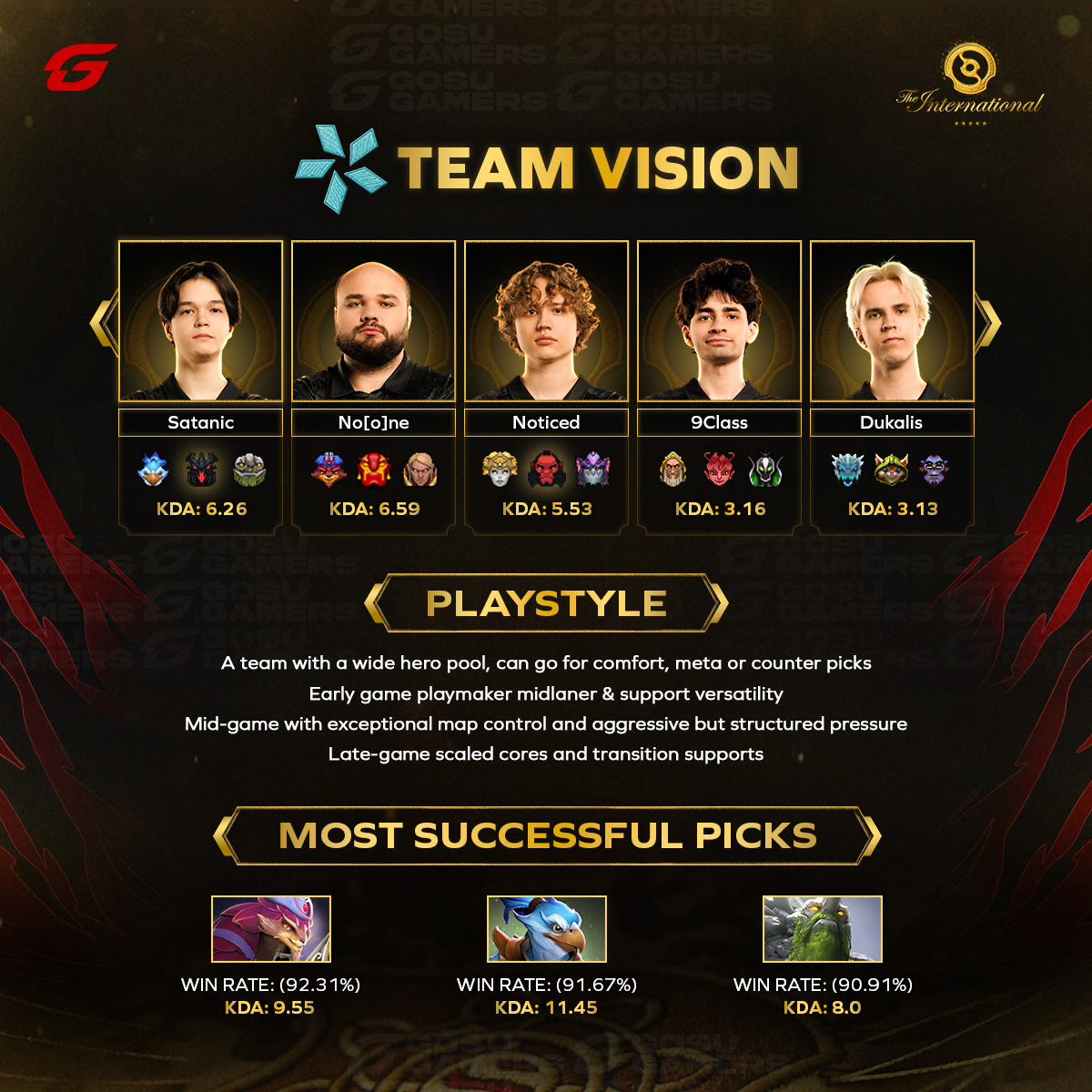 GosuGamers's tweet photo. It was a great 16-day journey, but this list has reached its end.

Today we present you the last team, and one of the strongest as well: #TeamVision, also known as @parivisiongg.

This team had a great year, not as consistent as #TeamYandex, but their performance has improved (even more) in the last quarter.

Their draft style prefers meta picks, however, they can go for comfort or direct counter-picks.

No[o]ne continues to be one of the best midlaners in the world, being seemingly omnipresent and well-protected by his supports.

Their mid-game excels in map control, with an agressive but structured style with almost no flaws, leaving their enemies with very few chances to make a comeback.

#Dota2 #TI2026