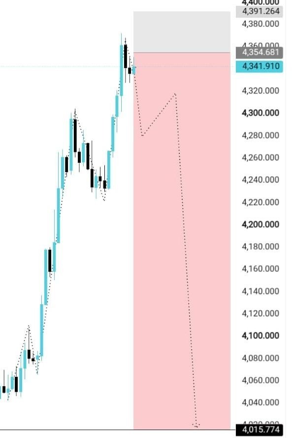 TraderPro546269's tweet photo. #XAUUSDGOLDSELL 📉
Entry: 4340 4345

SL: 4,3055

TP1:4335✅
TP2:4330✅
TP3:4325✅
TP4:4320✅
TP5:4300🎯

Risk Management Required ⚠️

#XAUUSD #Gold #Forex #TradingSignal 📉🔥 https://t.co/FuVnqKkP4I