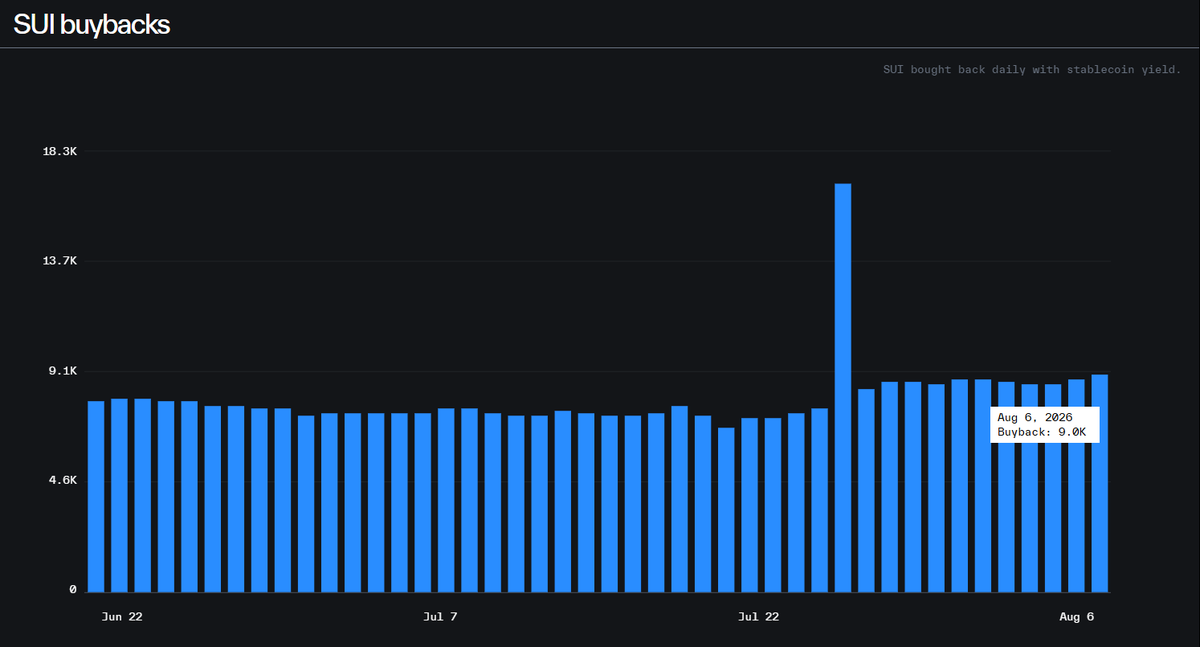 ToreroRomero's tweet photo. $SUI Foundation buybacks continue to increase reaching their second largest day with 9K SUI. https://t.co/qcNhBJZlzZ