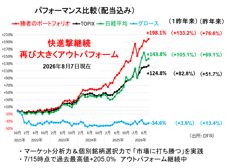 Ohta_Tadashi's tweet photo. 【KOSPIに振り回される東京市場。決算プレイたけなわ。8月のPFはさらに快進撃へ】
今週の日経平均は反発し1244円高の65606円、勝者のポートフォリオも反発してベンチマークをアウトパフォームした。

先週の激動の1週間からはやや落ち着いた動きになってきた東京市場。とは言え、久々にNYダウとS&P500が揃って最高値更新の米国市場に比べると迫力に欠ける印象を受ける。これはひとえに韓国KOSPIの日中の値動きに大きな影響を受けているためだ。NT倍率は7/29（水）の15.45倍から今週水曜日には16.38倍まで上昇。こちらはわずか1週間でかなりの反発力である。

決算発表たけなわ、決算プレイもたけなわである。上方修正＆自社株買いのトヨタは下落。日米為替介入での利益目減りが懸念材料のようだ。好決算となった三菱UFJは下落した一方、三菱重工業は急騰した。大事なのは目先の株価の動きに気を取られたり、惑わされたりしないこと。ましてや、個人投資家が決算プレイに参加するなどもってのほかだ。「決算のニュースで儲けてやるぞ！」というおバカな投資家は非常に多い。が、ノイズを相手にトレードしても損が出るばかりである。意味のない売買は運用資産を減らすだけで徒労に終わる。

「勝者のポートフォリオ」は快進撃が続いている。8月は出だしの5日間で+2.4%とベンチマークの+1.8%を凌駕。本日8/7（金）時点での累計パフォーマンスは+198.1%と7/15（水）の最高値+205.0%が射程距離に入ってきている。7月は大きな下落に見舞われた中でも善戦した。今月からの展開に期待したい。

毎月恒例の株式投資Webセミナーを8/19（水）20時より開催する。テーマは『『キオクシア暴落で信用トレーダーたちは阿鼻叫喚。信用取引の恐怖の本質を再確認する』。リスク管理すらしていないヤバい株式投資をしている個人投資家たちは見事に投げ飛ばされた。その実態に迫ってみようというのが今回のテーマだ。

投資戦略だけでなく、個別銘柄の話やすべての質問にお答えするQ&Aコーナーもあり盛りだくさん。投資のヒントが満載である。10日間の無料お試し期間を使えば誰でも参加が可能である。毎回300名近いビッグイベントとなっており、奮ってご参加願いたい。

〈「勝者のポートフォリオ」ご案内〉
https://t.co/8704dUyLoG
「ご利用ガイド」（入会をご検討の皆さまへ）
https://t.co/oANqpbhfOJ

#勝者のポートフォリオ #ザイ投資戦略メルマガ #太田忠 #キオクシア