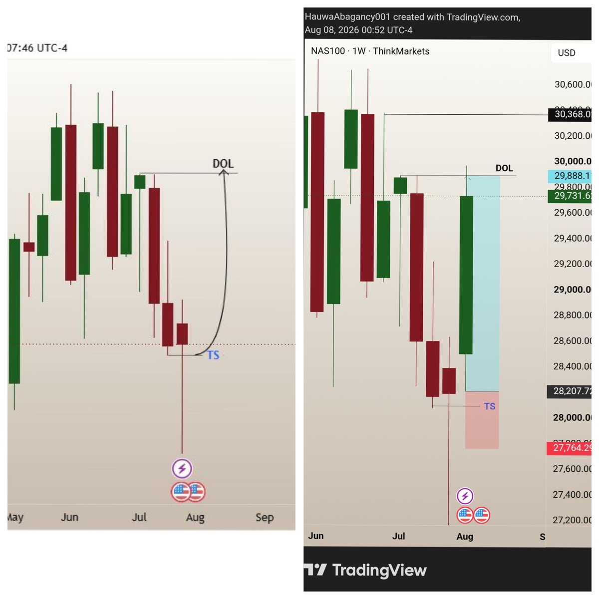 Abagancy's tweet photo. $NQ 1W
Sweep the liquidity, deliver the target. 🎯 NAS100 reacted exactly as anticipated from the TS level, heading straight for the weekly Draw on Liquidity (DOL). Precision over prediction every time. 🚀

HAPPY WEEKEND OUR BOSS @SpeedouForex

#NAS100 #Nasdaq #Bullish #ForexLife https://t.co/oUoFS5QudB