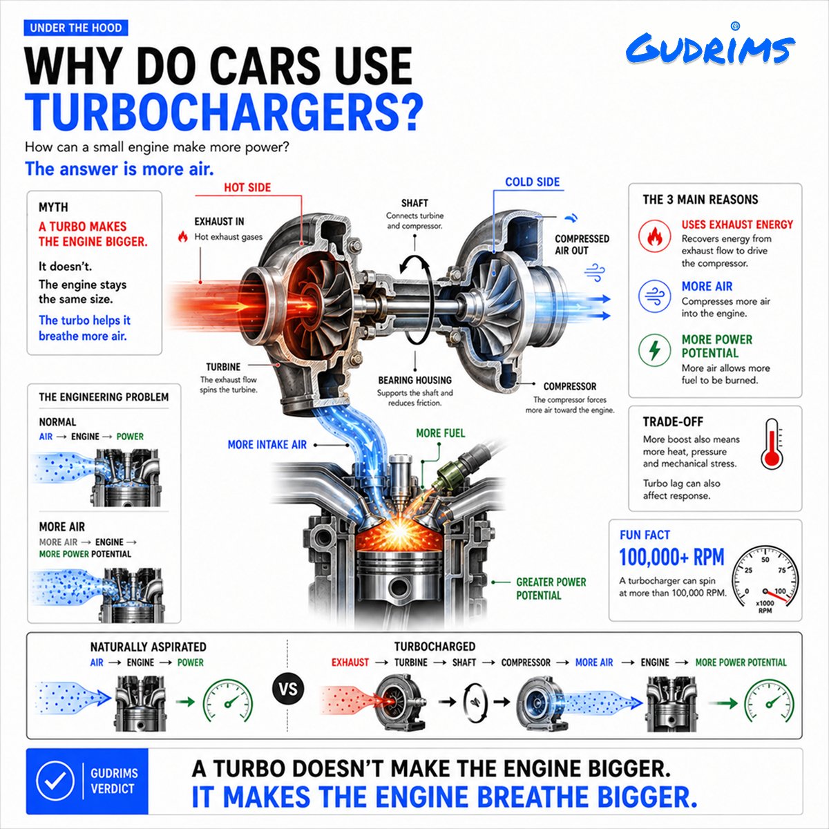 Gudrims's tweet photo. What does a turbo actually do? It doesn't make the engine bigger.
It uses exhaust energy to push more air into the engine. More air → more fuel → more power potential.

Simple idea. Clever engineering.

#UnderTheHood #Gudrims https://t.co/HgWgQ5b3vq