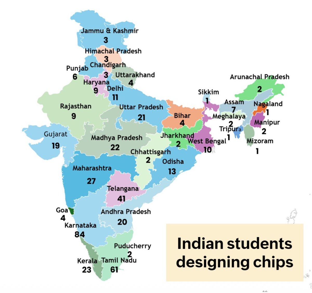 Fintech03's tweet photo. When people talk about microchip design by Indian students, ask yourself what picture pops into your head.

You probably think of hyper-elite institutions: the IITs / IISc / NITs. You tell yourself, “This is for the top 0.1%.”

Now, look at this map (attached). Look closely at those numbers.

Karnataka 84. Tamil Nadu 61. Telangana 41. Maharashtra 27. Madhya Pradesh 22. Uttar Pradesh 21. Andhra Pradesh 20. Gujarat 19. Odisha 13. Delhi 11.

And keep looking........

Look up at Jammu & Kashmir (3), Himachal (3), and Punjab (6). Look east to Assam (7), Bihar (4), and right to the edge of the country, Manipur (2), Arunachal Pradesh (2), Nagaland (1), Mizoram (1), Sikkim (1).

This is a map of a quiet, relentless national awakening.

Under the Chips to Startup (C2S) initiative, the govt plugged world-class, industrial-grade chip design software directly into computer rooms across 100s of colleges in tier-2, tier-3, and remote towns across India.

Think about what is happening right now, this very minute....

A student in a small college in Assam is not just memorizing formulas for an exam...she is drawing transistor layouts. 

A hostel room in Bihar is not just discussing coding projects, a group of 20 yr olds is designing a custom AI accelerator chip. 

A lab in Manipur is running design checks on micro-architectures that will eventually be etched onto real physical silicon.

For decades, foreign corporations treated India like an intellectual goldmine to be extracted. They took our best talent, paid them to build foreign patents, and sold the final chips back to us at exorbitant prices.

They thought chip design was an exclusive club. They thought Bharat would forever depend on foreign blueprints.

They did not realize we were quietly turning an entire nation into a giant, decentralized brain for global silicon.

Factories can be built with money. Foundries can be raised with concrete. 

But an army of 10s of 1000s of young engineers, designing microchips from Srinagar to Imphal, from Jaipur to Tiruchirappalli?

That cannot be bought. That cannot be stopped.....

So let the doubters count nanometers in foreign blogs. Out here in our classrooms, from the metros to the farthest corners of Bharat, a new generation is writing the future of hardware.

The world thought we were only here to write their software. Bharat is now designing the silicon it runs on.