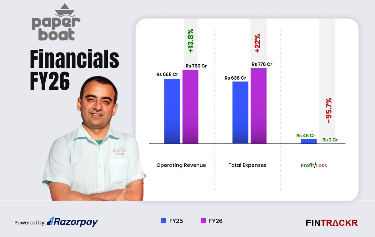 8M_Shailesh's tweet photo. Paper Boat parent reports Rs 760 Cr revenue in FY26; profit shrinks 96%
Cash and bank balance: Declined 29% to Rs 101 Cr.
Current assets: Stood at Rs 365 Cr.
Read more @entrackr
#Paperboat
#bevarages #startups #FY26 https://t.co/YOPCO2g0nt