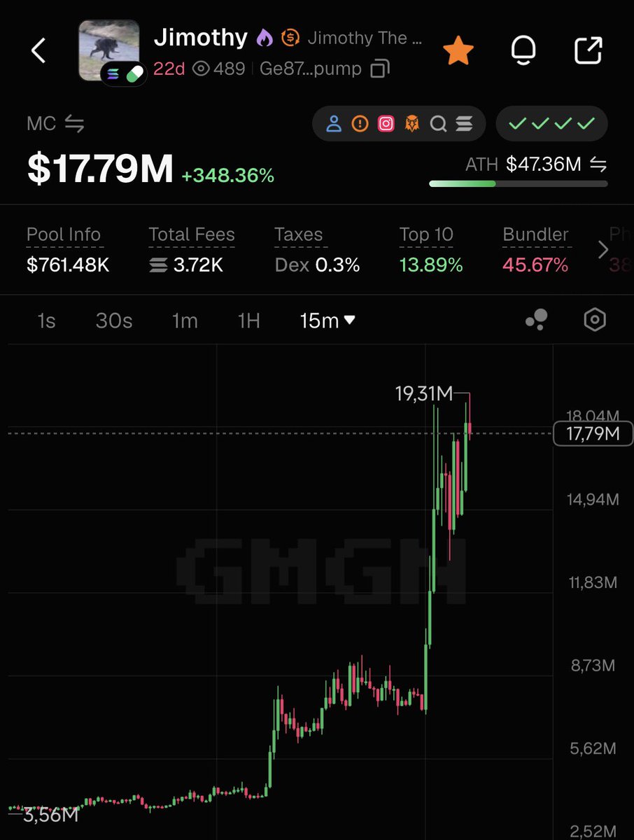 aquamaringg's tweet photo. What happened with $JIMOTHY is absolutely insane.

Elon Musk posted a raccoon. No ticker. No token mention. Just a raccoon.

The token that literally is that raccoon went from a $3M market cap to $19M within hours.

This is exactly why memecoins remain the craziest market in crypto. Sometimes, a single post changes everything.