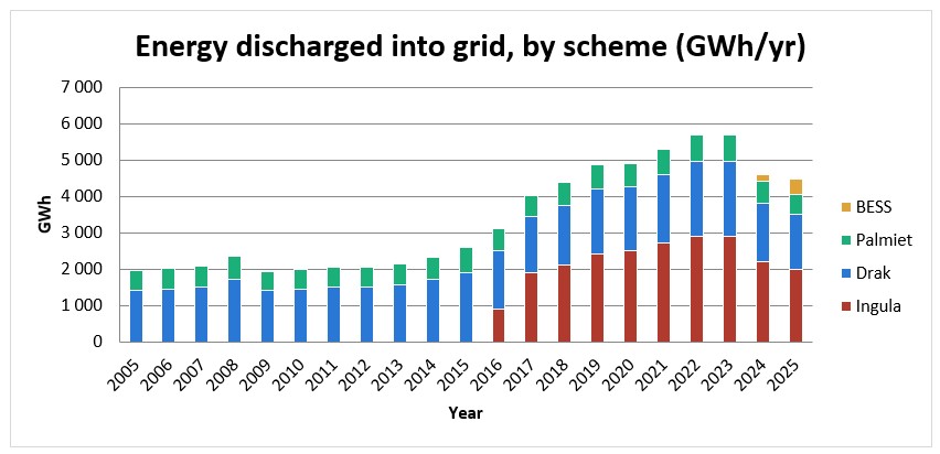 chrisyelland's tweet photo. Electrical energy (GWh) generated, consumed and net consumption in SA - from pumped storage (Drakensberg, Ingula, Palmiet, Steenbras) and battery energy storage (BESS) - from 2005 to 2025. Note: pumped storage and BESS are net consumers of electrical energy over any year. Source EE Business Intelligence.