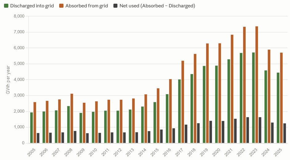 chrisyelland's tweet photo. Electrical energy (GWh) generated, consumed and net consumption in SA - from pumped storage (Drakensberg, Ingula, Palmiet, Steenbras) and battery energy storage (BESS) - from 2005 to 2025. Note: pumped storage and BESS are net consumers of electrical energy over any year. Source EE Business Intelligence.