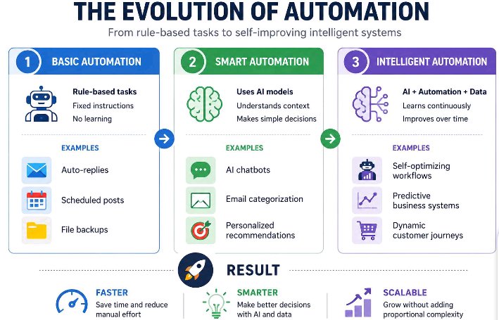 Moosautomations's tweet photo. There are 3 levels I'm learning to recognize:

1) Basic automation: simple rule-based tasks (e.g. auto-replies, scheduled posts)

2) Smart automation: systems that use AI to make decisions (e.g. chatbots that understand intent)

3) Intelligent automation: combines AI, automation & data to continuously improve itself

Most businesses are still stuck at level 1 which means there's a massive opportunity for anyone who understands levels 2 & 3.