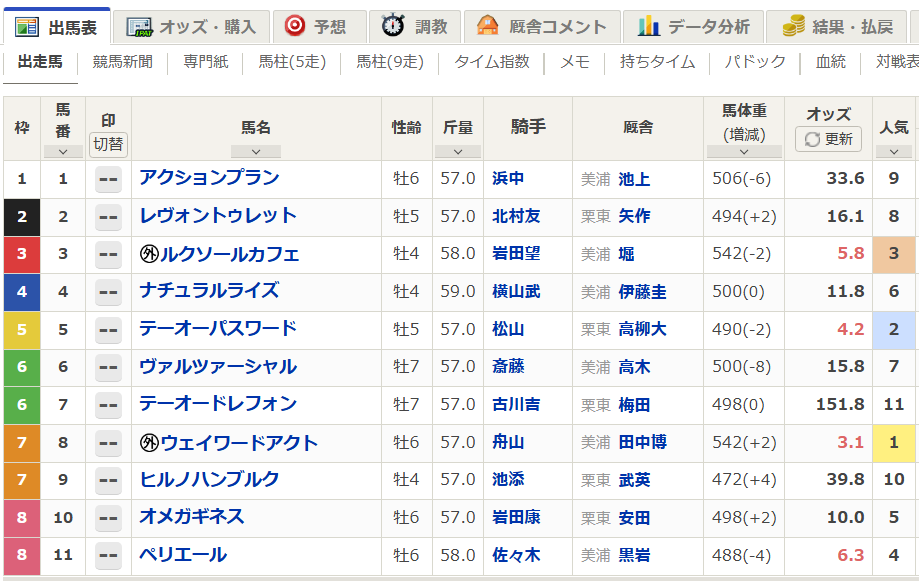 netkeiba's tweet photo. 【#エルムステークス 馬体重】
全馬1桁変動。
上位人気馬の馬体重は下記の通り。

542(+2) ウェイワードアクト
490(-2) テーオーパスワード
542(-2) ルクソールカフェ
488(-4) ペリエール
https://t.co/1BXwTZWsKR https://t.co/tpKCKNyGXg