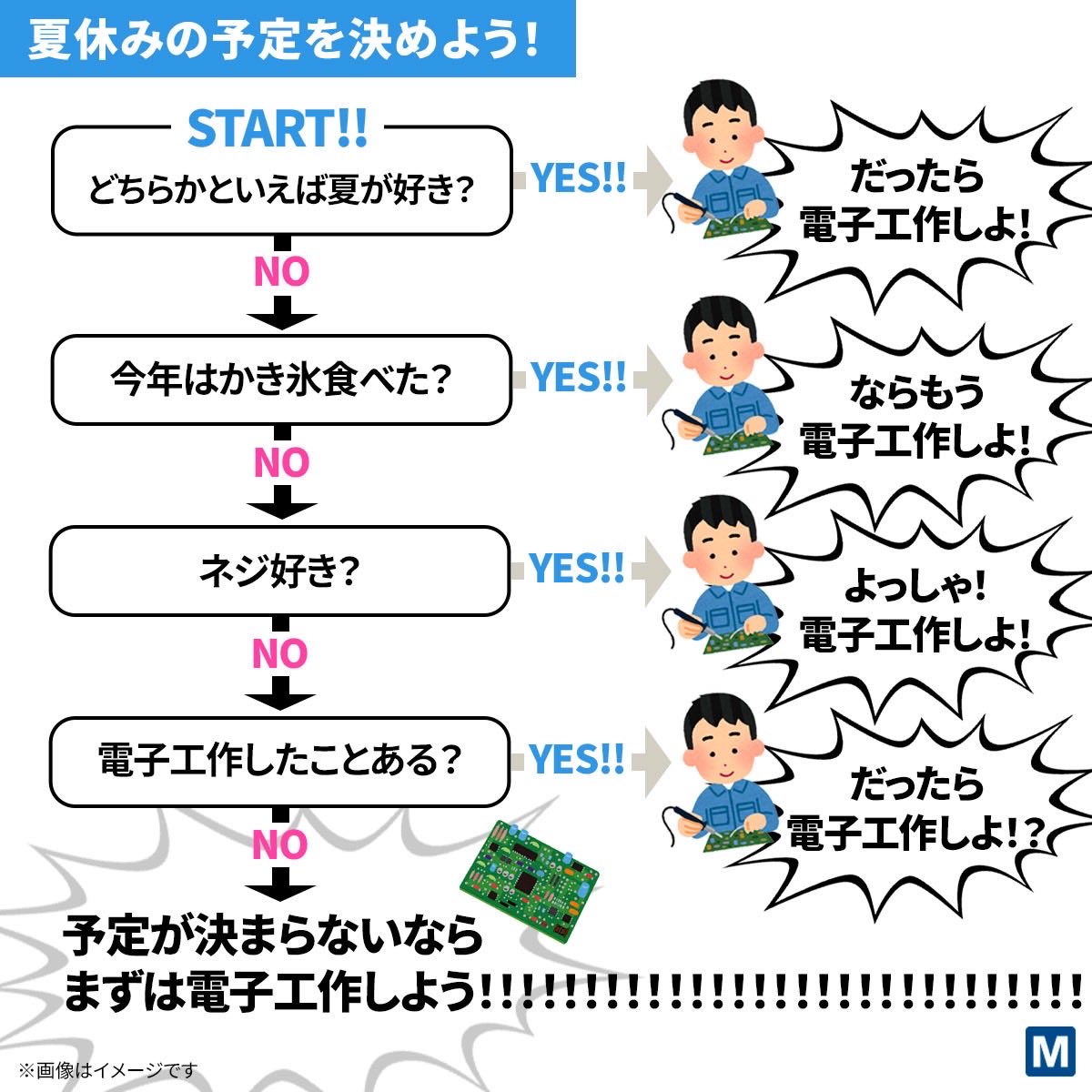 MouserElecJapan's tweet photo. 【夏休みの予定を決めれるチャート】
みんなは何になった？ https://t.co/Ru3o8LfLHE