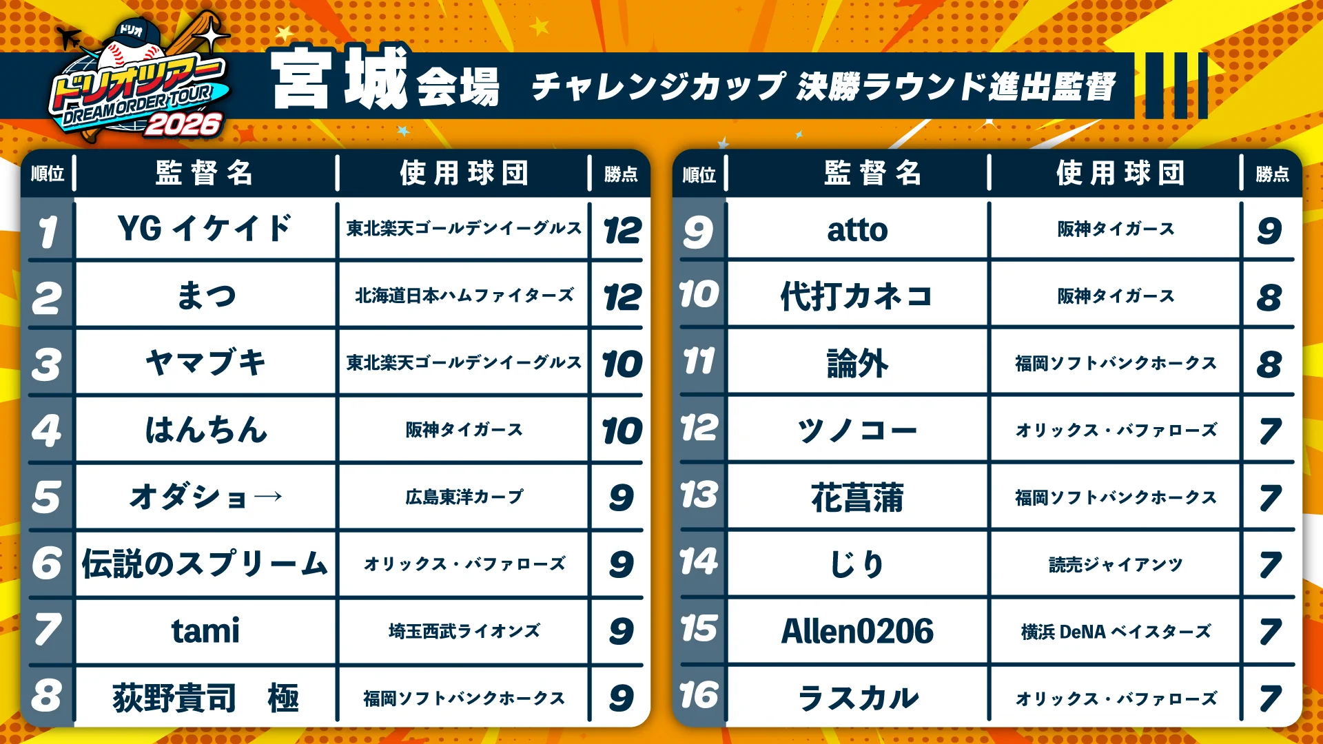 プロ野球カードゲーム ドリームオーダー公式 on X: 