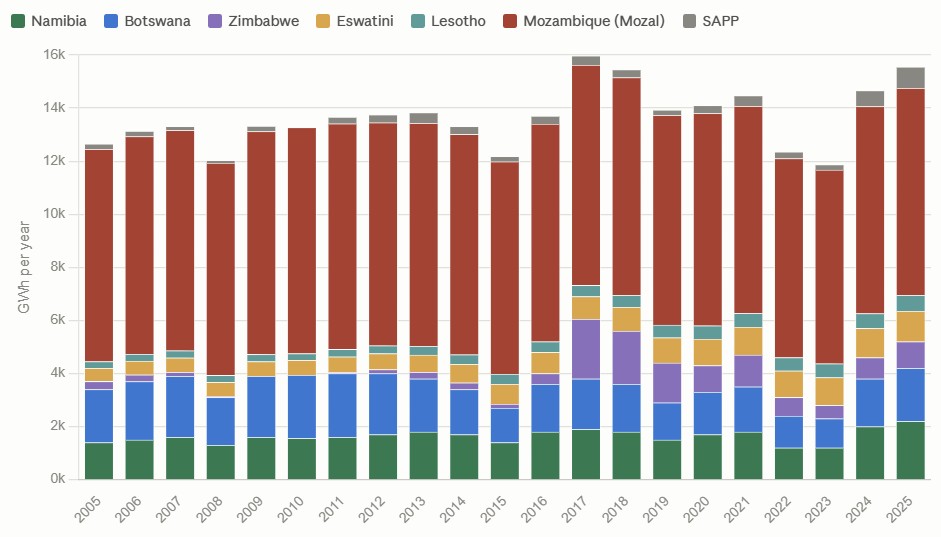 chrisyelland's tweet photo. Electrical energy (GWh) imports, exports and nett exports - to and from Namibia, Botswana, Zimbabwe, Mozambique, Eswatini, Lesotho and the Southern African Power Pool (SAPP) - from 2005 to 2025. Note: South Africa is a nett exporter of electrical energy to the region. Source: EE Business Intelligence.
