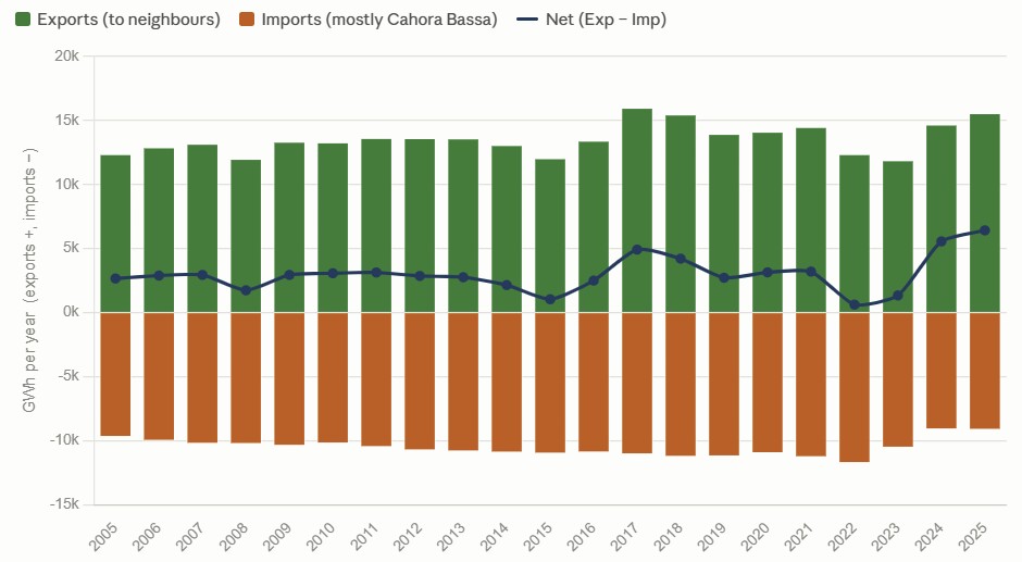 chrisyelland's tweet photo. Electrical energy (GWh) imports, exports and nett exports - to and from Namibia, Botswana, Zimbabwe, Mozambique, Eswatini, Lesotho and the Southern African Power Pool (SAPP) - from 2005 to 2025. Note: South Africa is a nett exporter of electrical energy to the region. Source: EE Business Intelligence.