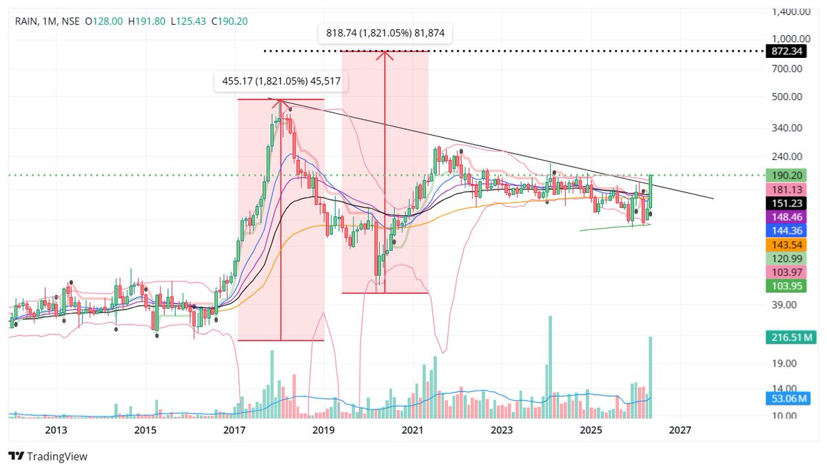 dmayankbhargava's tweet photo. #RainIndustries

plz don't enter on my chart basis only...do your own study before buy or sell https://t.co/skWEQWPQup