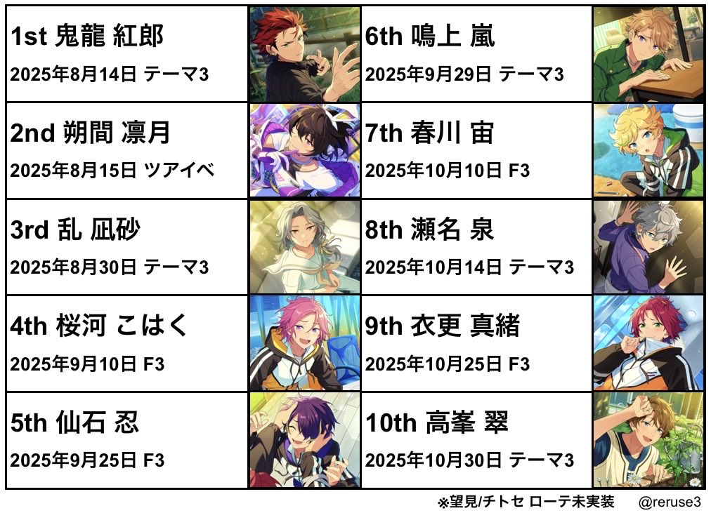 reruse3's tweet photo. あんスタ!!星5ご無沙汰表(拡大推奨)
2026年8月8日現在の
星5ワースト＆実装状況
ー予定
8月9日▶︎F3予告
10日▶︎F3開始
12日▶︎イベント予告
13日▶︎アンバサダースカウト予告
14日▶︎アンバサダースカウト開始
15日▶︎イベント開始 https://t.co/n5SS7R4G1q