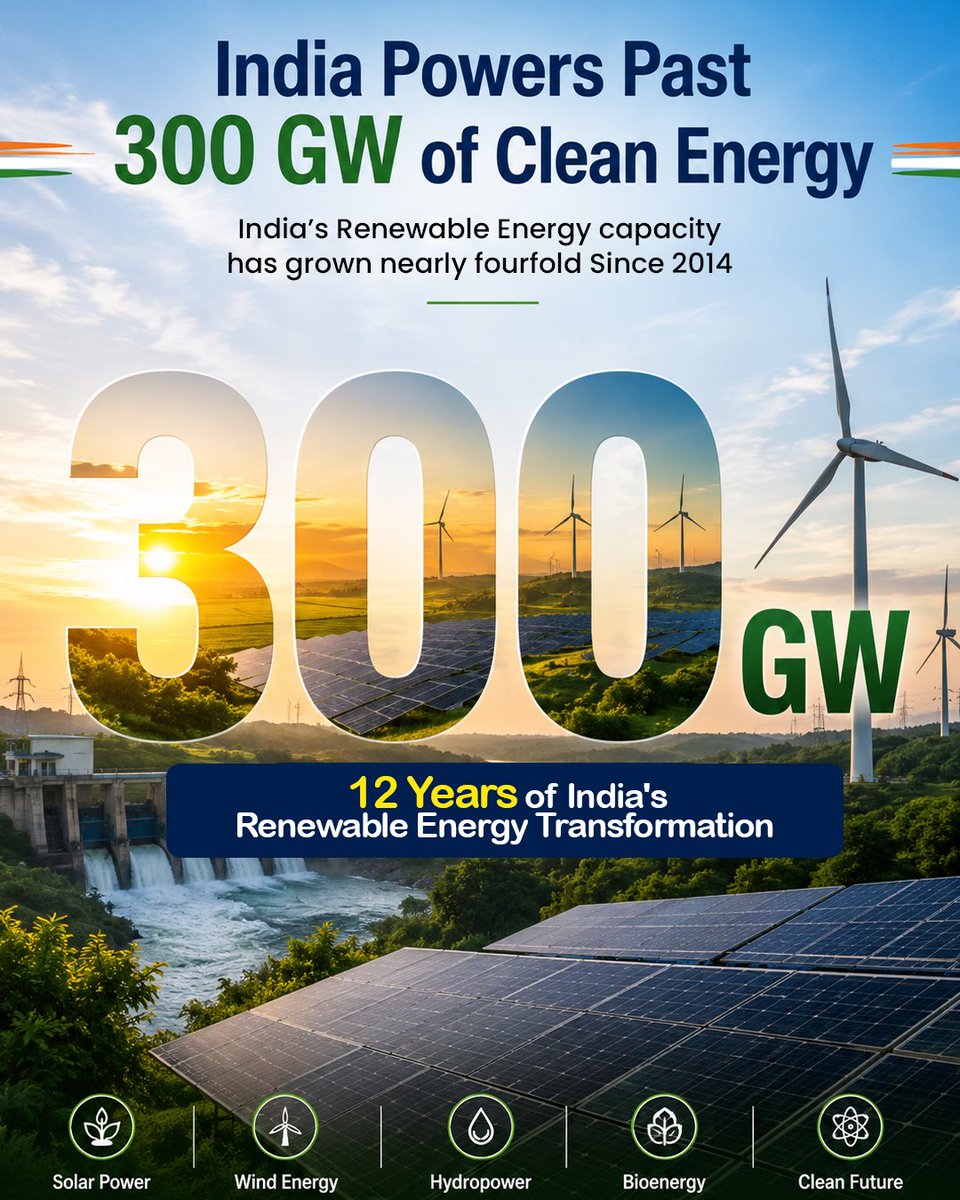 SECI_Ltd's tweet photo. From 75 GW in 2014 to 300 GW in 2026, India's renewable energy installed capacity has surged 400% in just 12 years, a remarkable transformation powering the nation's sustainable future. #300GWCleanEnergy https://t.co/qxB9jUhWns