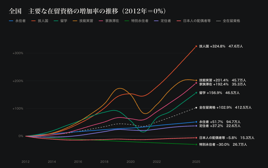 nihon_monitor's tweet photo. 2012年を基準に、在留資格別の外国人増加率の推移を作成しました。2021年以降の大阪の家族滞在の増え方が突出してるのがよくわかります。

▼全国
全在留資格 +102.9% （412.5万人）
技人国 +324.8% （47.6万人）
留学 +156.9% （46.5万人）
家族滞在 +192.4% （35.3万人）

▼大阪府
全在留資格 +84.6% （375,319人）
技人国 +454.0% （46,831人）
留学 +236.6% （50,225人）
家族滞在 +503.4% （39,818人）

出典:出入国在留管理庁「在留外国人統計」各年12月末
※ 2019年にはじまった特定技能や人数の少ない資格は含んでいません。
