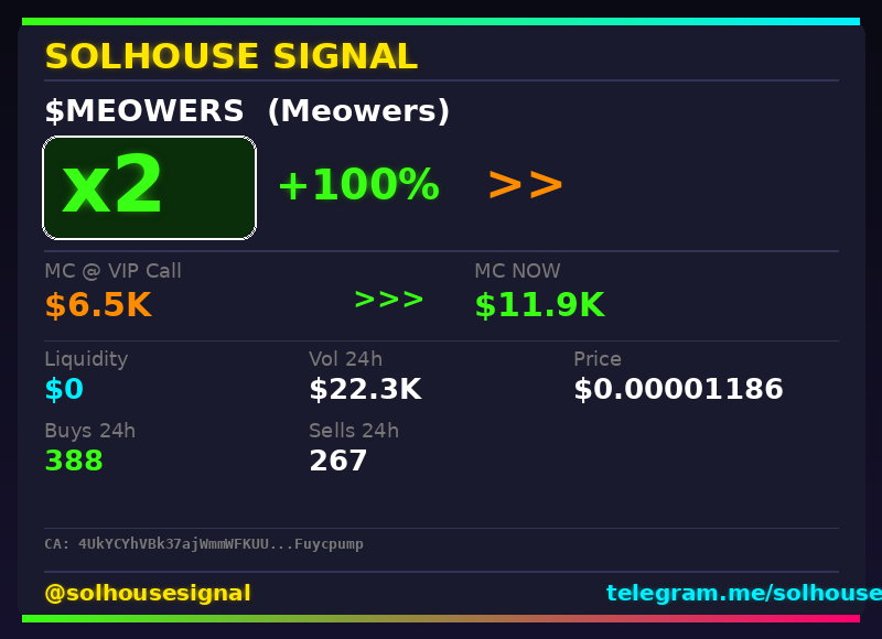 solhousesignals's tweet photo. $MEOWERS (Meowers) doubled π°
π MC: $11.9K | Liq: $0
π΅ Vol 24h: $22.3K
π Buys/Sells: 388 / 267
π CA:
4UkYCYhVBk37ajWmmWFKUUfzzEWdfrWdD9jkFuycpump
π€ Full scan + chart β link in bio
#MEOWERS #solhousesignal #pump #bullish #solana https://t.co/jUADZ1yTEa