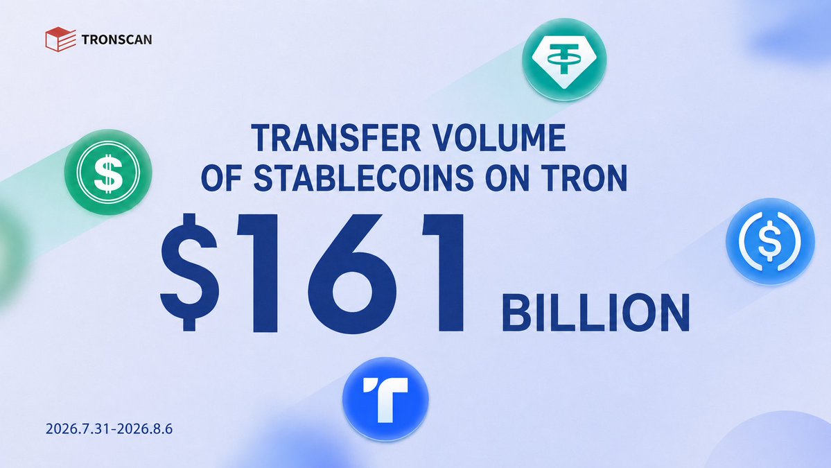 TRONSCAN_ORG's tweet photo. 🎉The transfer volume of #stablecoins on TRON reached $161 billion (2026.07.31-2026.08.06)! #USDT #USDD #TUSD #USDC https://t.co/g0ZeaqMpiY