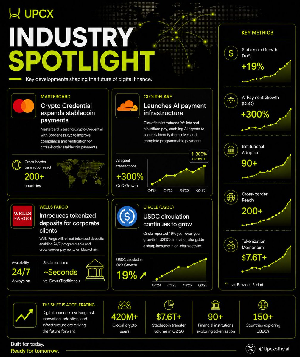 Upcxofficial's tweet photo. Industry Spotlight brings you the latest developments shaping digital finance.

This edition features updates from #Mastercard, #Cloudflare, #WellsFargo, and #Circle.

Here's what caught our attention⚡️

#IndustrySpotlight #Stablecoins #AIPayments #Tokenization #CrossBorderPayments