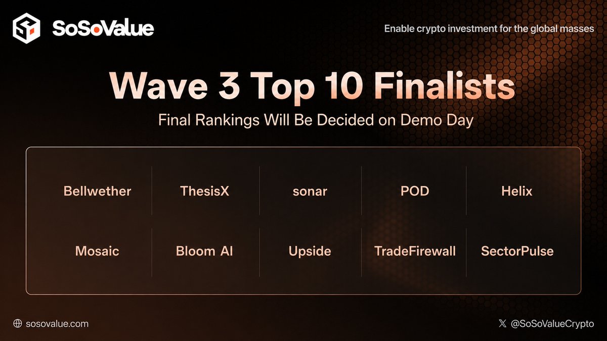 SoSoValueCrypto's tweet photo. 🎉 Congratulations to the Top 10 finalists of SoSoValue Buildathon Wave 3!
The quality of this wave exceeded our expectations. Instead of announcing a final ranking today, we've decided to host an online Demo Day, where each team will present their product live and answer questions from our judges.
The final Top 10 rankings and additional rewards will be determined at Demo Day.
See you all at Demo Day! More details to follow soon.
#SoSoValue #SoDEX #Buildathon #Web3