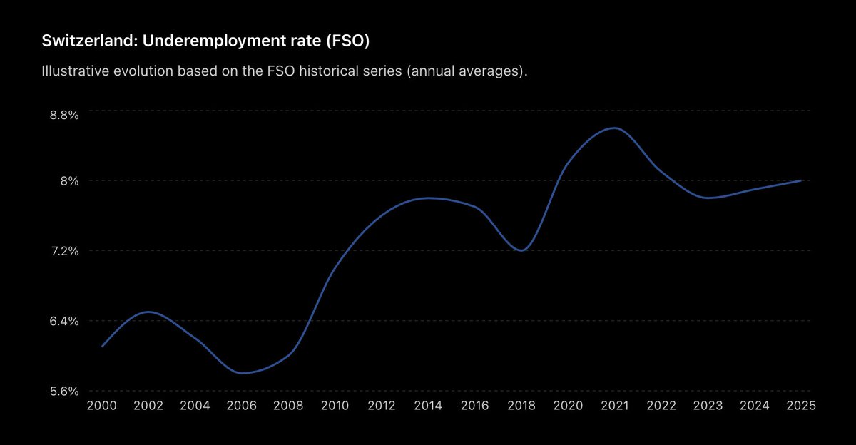 acemaxx's tweet photo. What is the latest #underemployment rate in #Switzerland?
#FSO's most recent labour-market publication (released in July 2026 using 2025/early-2026 survey data) reports that: #underemployment rate is about 8% of the labour force. #women are considerably more affected than men. https://t.co/lo4N28odPO