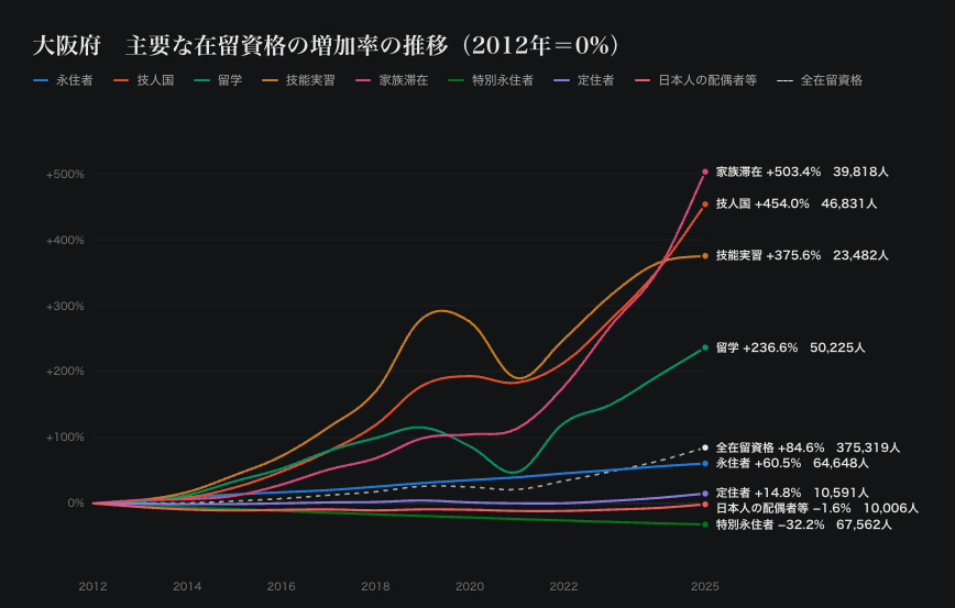 nihon_monitor's tweet photo. 2012年を基準に、在留資格別の外国人増加率の推移を作成しました。2021年以降の大阪の家族滞在の増え方が突出してるのがよくわかります。

▼全国
全在留資格 +102.9% （412.5万人）
技人国 +324.8% （47.6万人）
留学 +156.9% （46.5万人）
家族滞在 +192.4% （35.3万人）

▼大阪府
全在留資格 +84.6% （375,319人）
技人国 +454.0% （46,831人）
留学 +236.6% （50,225人）
家族滞在 +503.4% （39,818人）

出典:出入国在留管理庁「在留外国人統計」各年12月末
※ 2019年にはじまった特定技能や人数の少ない資格は含んでいません。