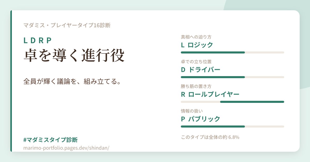SwallowDream_5's tweet photo. 私のマダミス・プレイヤータイプは
【LDRP】卓を導く進行役
「全員が輝く議論を、組み立てる。」

#マダミスタイプ診断 #LDRP
https://t.co/mphMMcn60A https://t.co/barZb3S4k7