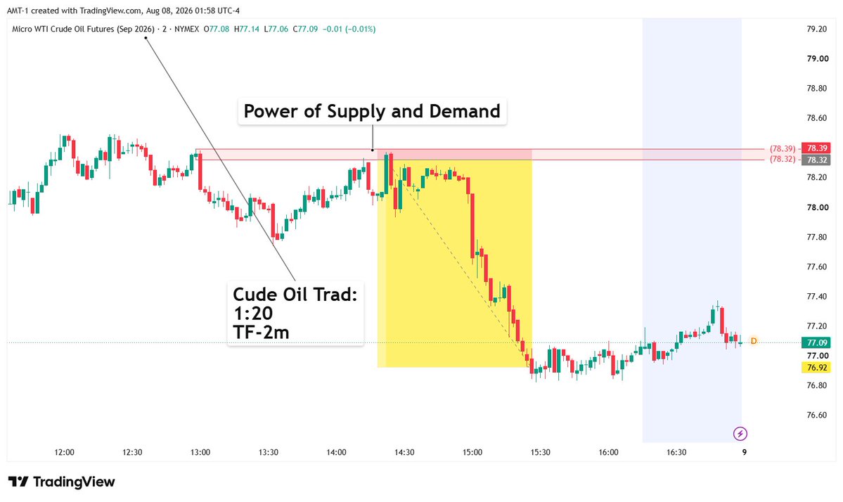 amarkettheory's tweet photo. 🛢️ CRUDE OIL | 2M

Clean Supply Zone setup.

📍 Supply Zone
⏱️ 2M
🎯 1:20 R:R

No chasing. No prediction.

Wait for the zone. Define the risk. Execute the plan. 📉

Would you take this setup?

#CrudeOil #SupplyAndDemand #PriceAction https://t.co/7pOAzUulxW