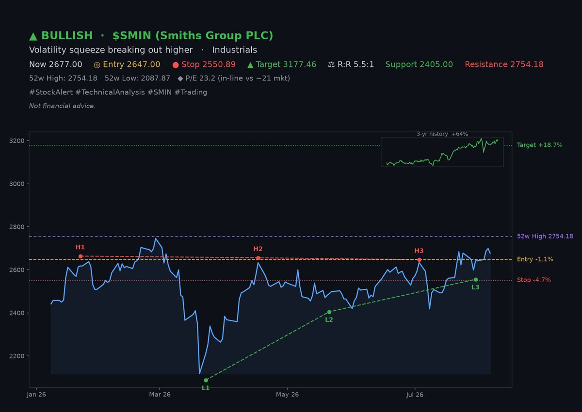 SqueezeSignals's tweet photo. $SMIN (Smiths Group PLC) is going.
BULLISH setup Β· triggered now
A long range just snapped to the upside. A tight coil just broke out the top β momentum often follows the break.
#StockAlert #TechnicalAnalysis #SMIN #FTSE #UK #Trading
π΅ππ πππππππππ ππ
ππππ. https://t.co/z8WkMrFxBW