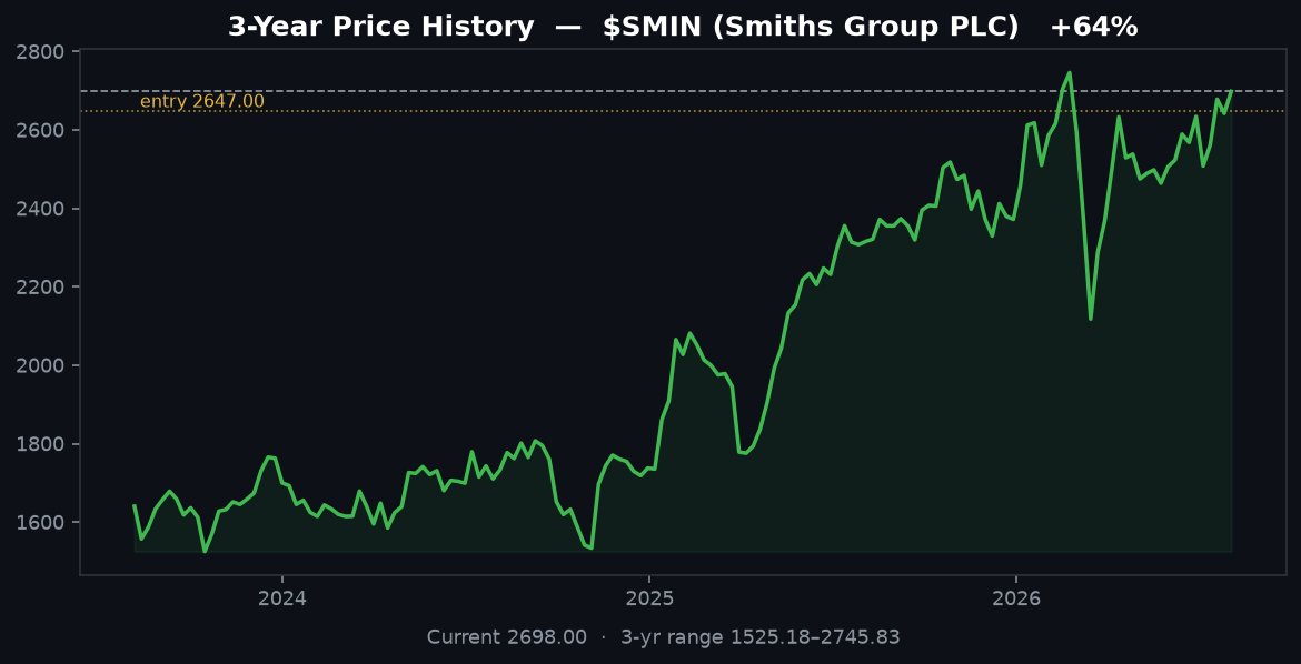SqueezeSignals's tweet photo. $SMIN (Smiths Group PLC) is going.
BULLISH setup Β· triggered now
A long range just snapped to the upside. A tight coil just broke out the top β momentum often follows the break.
#StockAlert #TechnicalAnalysis #SMIN #FTSE #UK #Trading
π΅ππ πππππππππ ππ
ππππ. https://t.co/z8WkMrFxBW